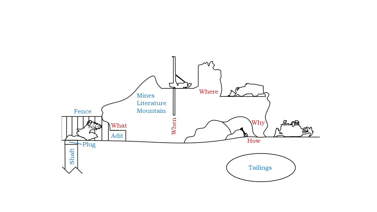 Introduction to Canadian Mining Industry - Module 4